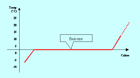 Grafico fusione ghiaccio